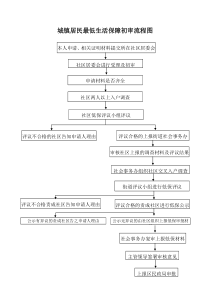 城镇居民最低生活保障初审流程图