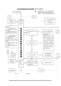 单位财政票据领购资格证审批流程图(5个工作日)