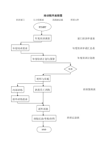 培训程序流程图