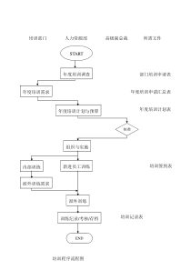 培训程序流程图（DOC 1页）