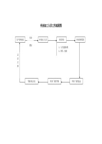 外协加工人员工作流程图(1)