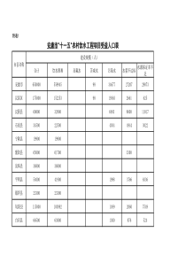 安康市十一五农村饮水工程项目受益人口表