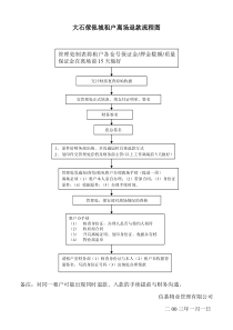 大石傢俬城租户离场退款流程图281805