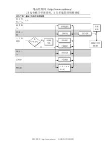 对生产部门操作工作的考核流程图