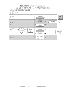 对非生平和生产部门职员的考核流程图