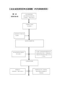 工业企业投资项目申办流程图(内外资核准项目)