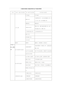 工程技术类或工程经济类专业个阶段对照表1