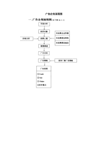 广告企划流程图