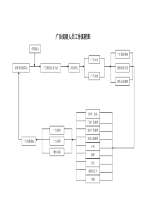 广告促销人员工作流程图