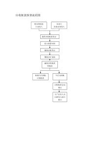 应收帐款核算流程图