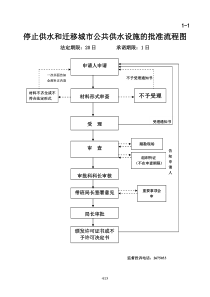 建设局流程图（DOC38页）