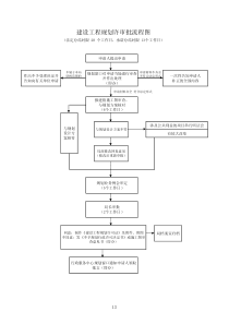 建设工程规划许审批流程图