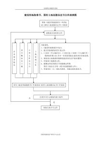 建设用地批准书、国有土地划拨决定书办件流程图