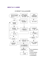 强制性产品CCC认流程图