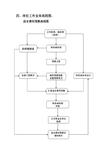 成本费用预算流程图