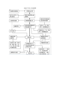 房地产开发工作流程图