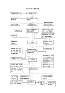 房地产开发工作流程图各阶段涉及的主要税种及征税方法