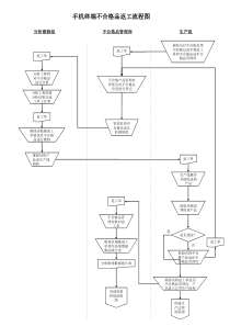 手机终端不合格品返工流程图