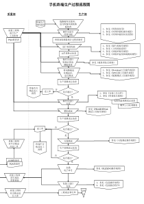 手机终端生产过程流程图