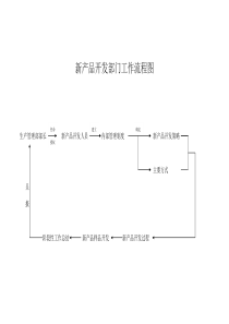 新产品开发部门工作流程图(2)