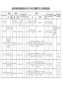 事业单位XXXX年上半年公开招聘工作人员岗位信息表