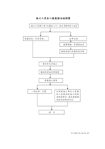 施工人员出入检查验证流程图