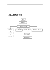 施工准备流程图