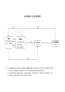 施工组织设计（方案）报审流程图0605