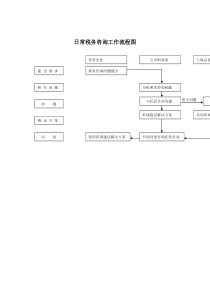 日常税务咨询工作流程图