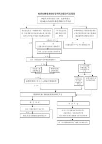 机动车维修连锁经营网点经营许可流程图