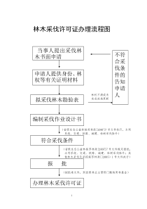 林木采伐许可证办理流程图