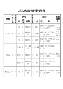 二OO九年河东区公开招聘事业单位人员计划