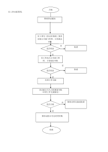 某公司员工异动流程图