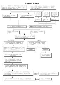 某项目内部抽签认购流程图-1页