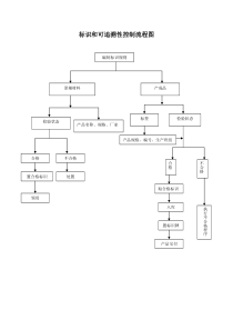 标识和可追溯性控制流程图