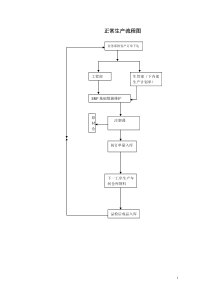 正常生产领料流程图