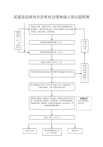 武强县民政局全县性社会团体成立登记流程图