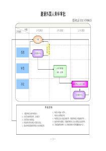 河北省商务厅行政审批事项流程图