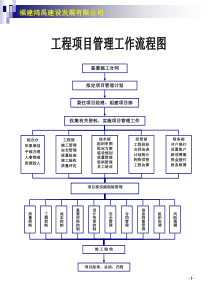 建筑公司各项工作流程图(操作表)(所有部门)