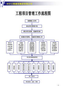 建筑公司各项工作流程图(操作表)