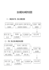 流动调配科办事程序流程图