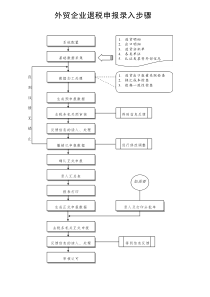 流程图外贸申报录入(1)