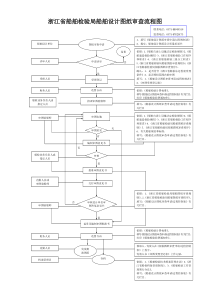 浙江省船舶检验局船舶设计图纸审查流程图