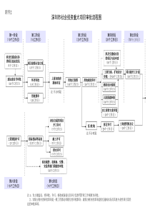 深圳市社会投资重大项目审批流程图