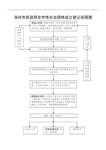 深州市民政局全市性社会团体成立登记流程图