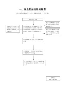 渔业船舶检验流程图