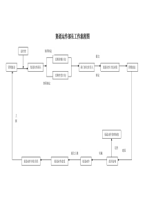 渠道运作部长工作流程图