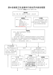 溧水县兽医卫生监督所行政处罚内部流程图