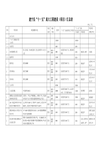 建宁县“十一五”需列入国家和省的重大工程建设（项目）填报表