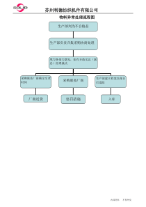 物料异常处理流程图